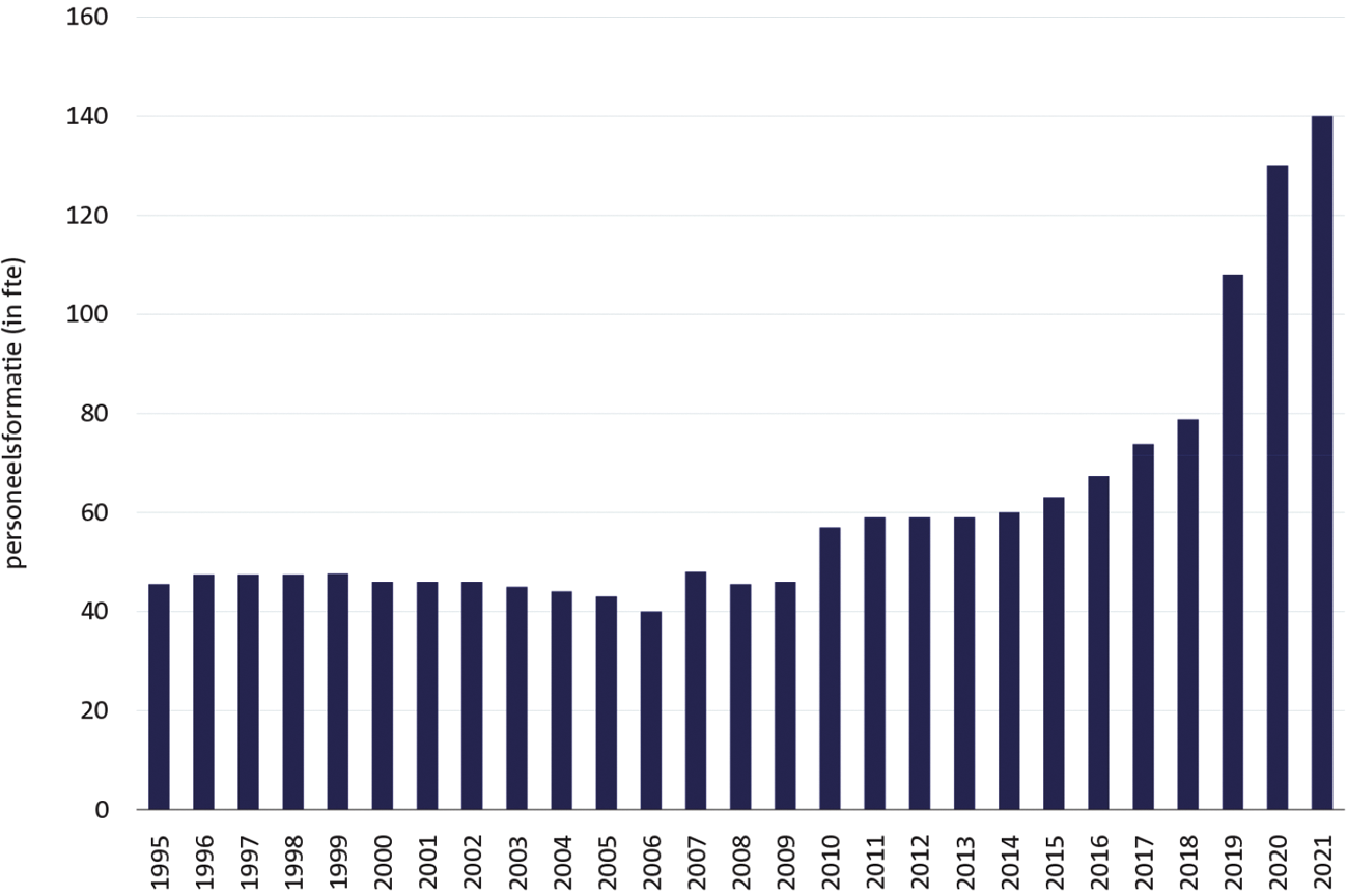 Figuur V.1 Ontwikkeling personeelsformatie SodM 1995–2021