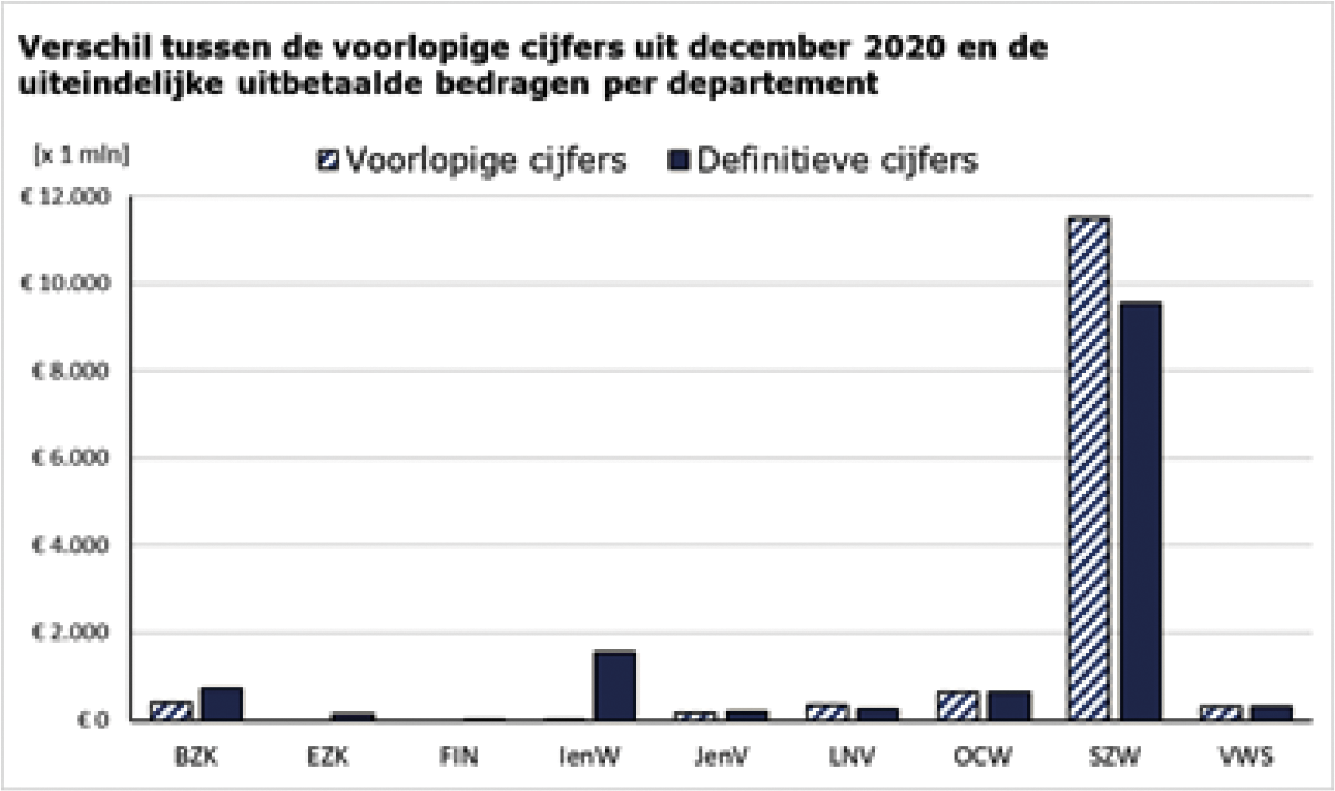 Figuur 1: Verschil begrote en definitieve cijfers 2020