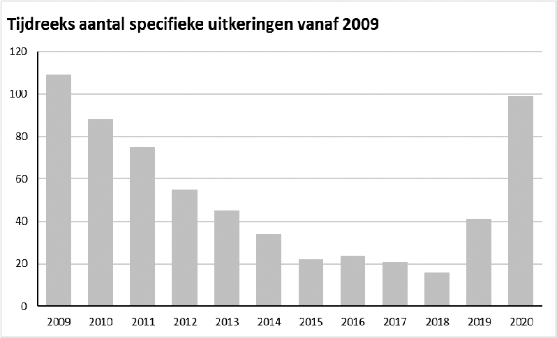 Tabel 2 en figuur 2: Ontwikkeling specifieke uitkeringen vanaf 2009