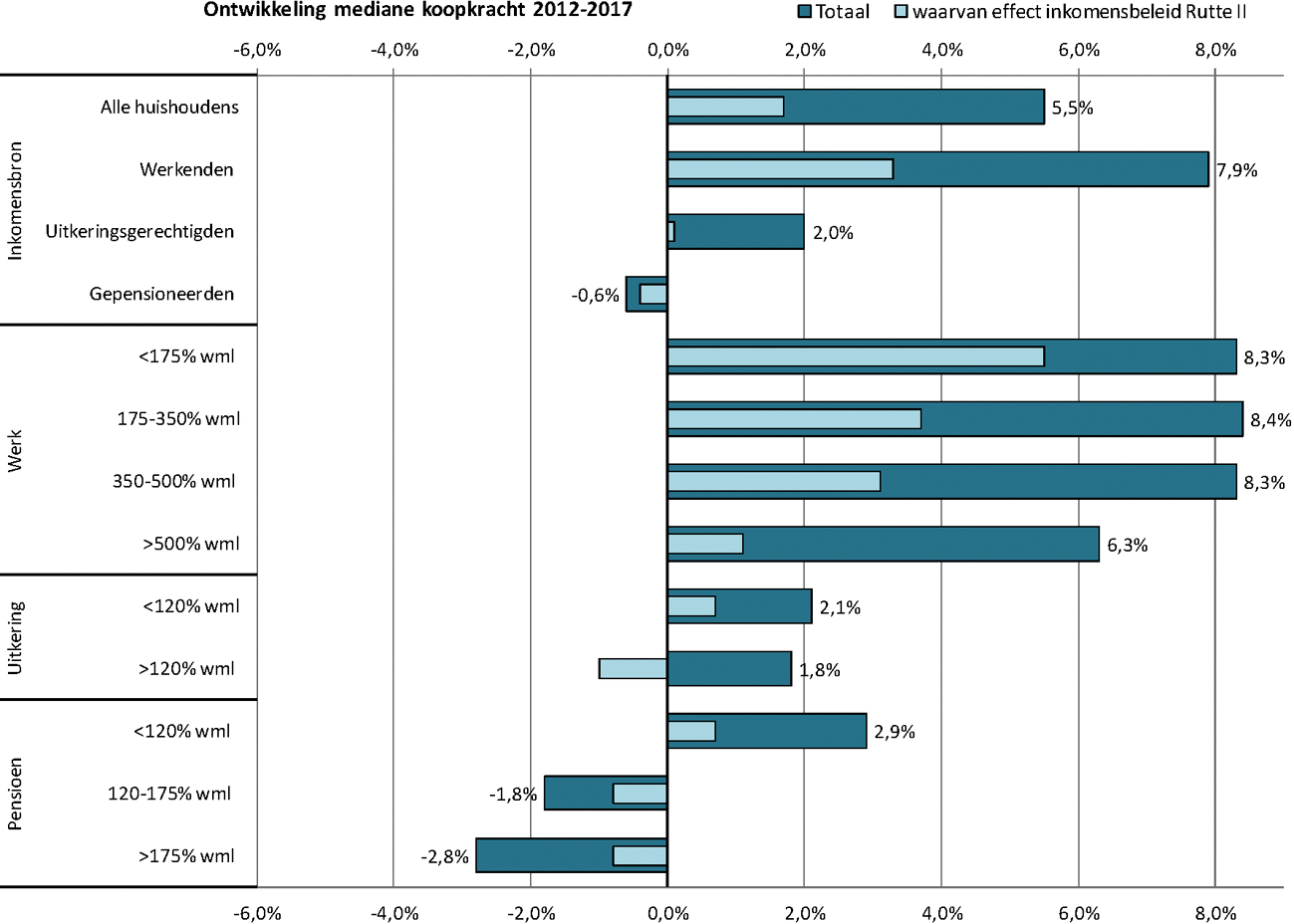 Figuur: Cumulatieve mediane koopkracht 2012–2017: totaal en effect beleid Rutte II op basis van MEV2017