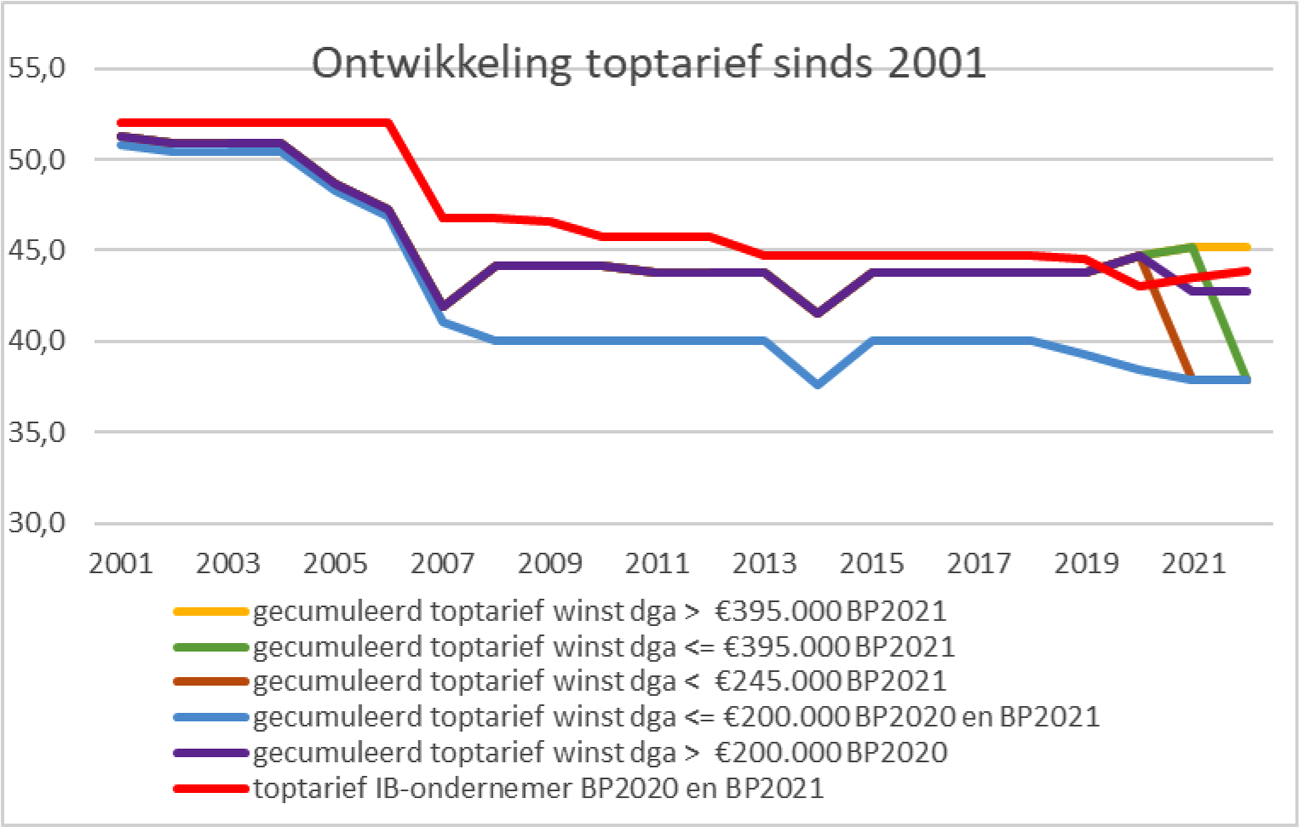 Figuur 3: ontwikkeling van het toptarief van het inkomen van een IB-ondernemer sinds 2001 en het gecumuleerde Vpb- en box 2-tarief voor het kapitaalinkomen van een dga.