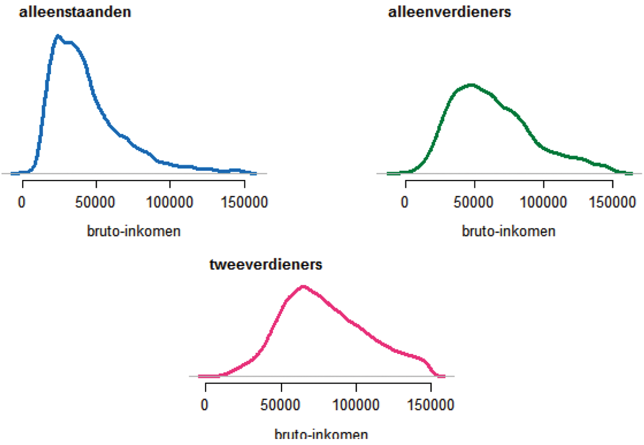Figuur 1 – verdeling brutohuishoudinkomen van werkende huishoudens naar huishoudtype (bron: MIMOSI)