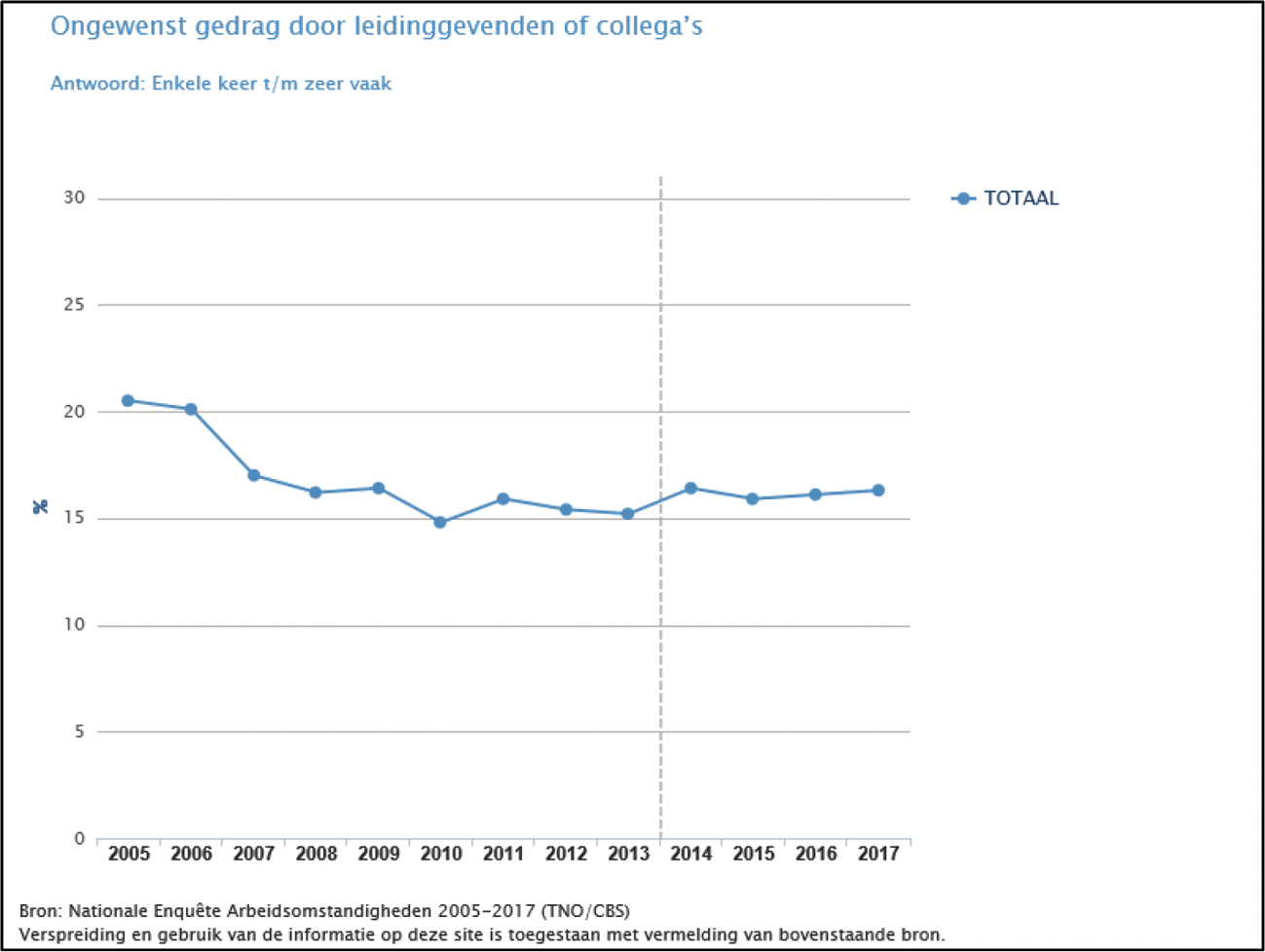 Figuur 1. Ongewenst gedrag door leidinggevenden en collega’s
