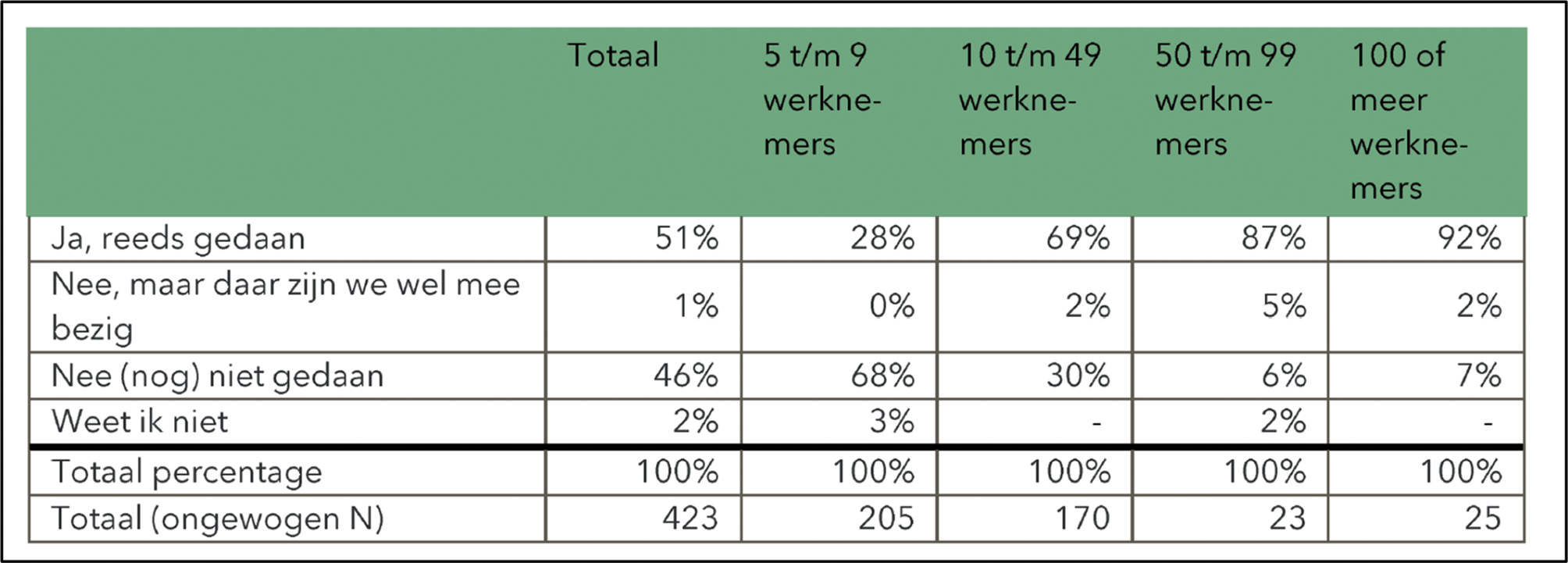 Figuur 2. Vraag: heeft uw organisatie een vertrouwenspersoon aangesteld voor medewerkers waar zij naar toe kunnen wanneer zij ervaringen hebben met ongewenste omgangsvormen?1