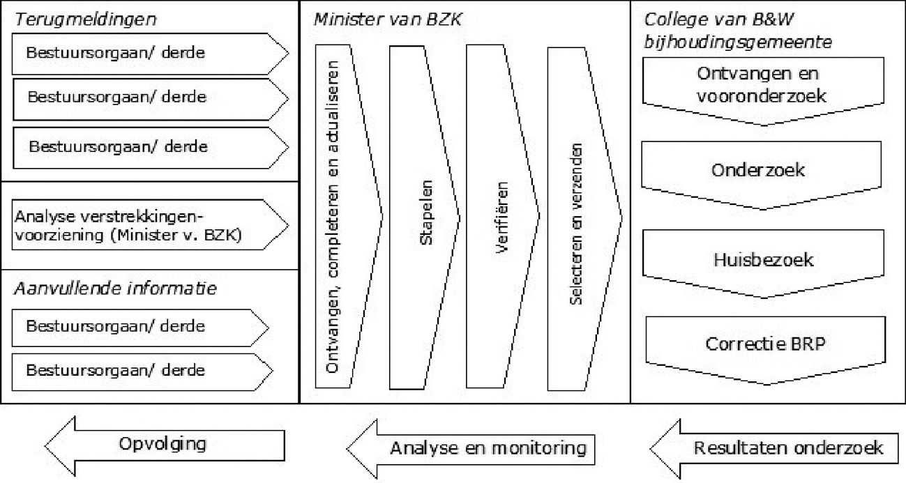 Figuur 1: de gegevensverwerking schematisch weergegeven