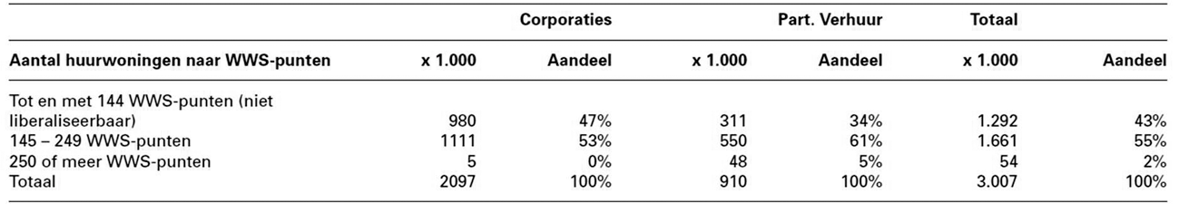 Tabel 1: de cijfers laten zien dat 98 procent van de huurwoningen bij het doortrekken van het woningwaaderingsstelsel gereguleerd worden.1