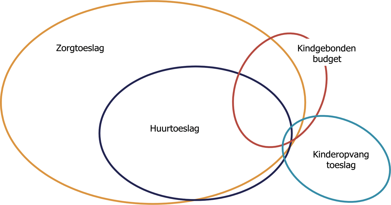 Figuur 1.1 Overlap toeslagen