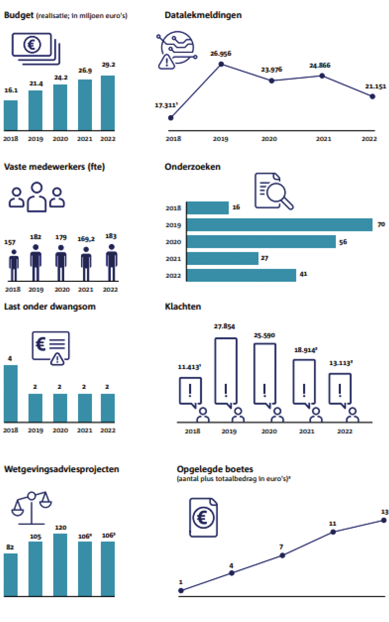 Figuur 7.1 Autoriteit Persoonsgegevens in cijfers