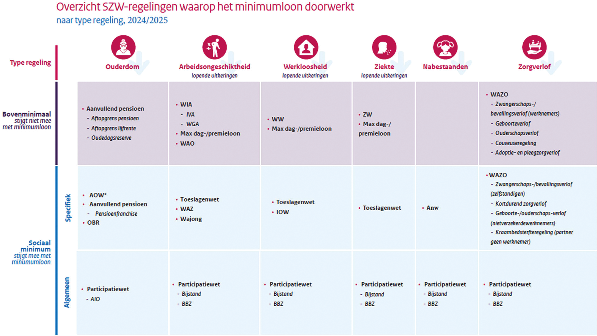 Figuur 1: doorwerking minimumloon op SZW-regelingen in tweede en derde stap