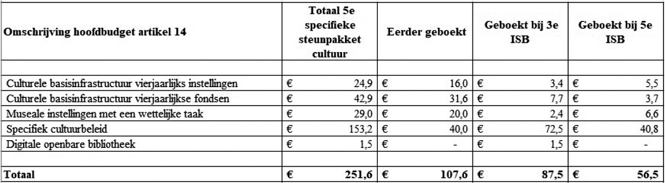 Verdeling middelen per hoofdbudget begroting (bedragen x € 1 mln)