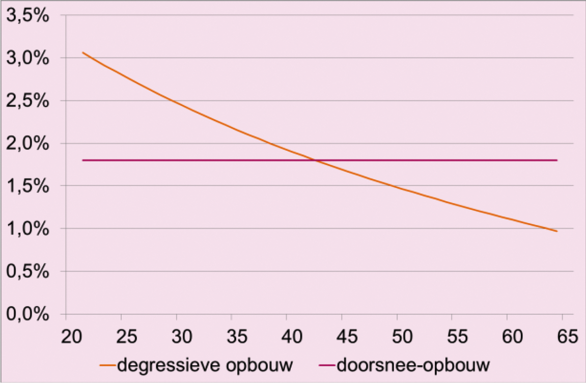 Figuur 1: Jaarlijks opbouwpercentage bij doorsneesystematiek en bij degressieve opbouw.