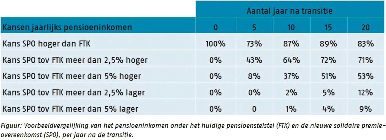 Tabel 2: Kansen op jaarlijkse pensioenverhogingen en -verlagingen en vergelijkingen in de solidaire premieovereenkomsten ten opzichte van de huidige uitkeringsovereenkomst