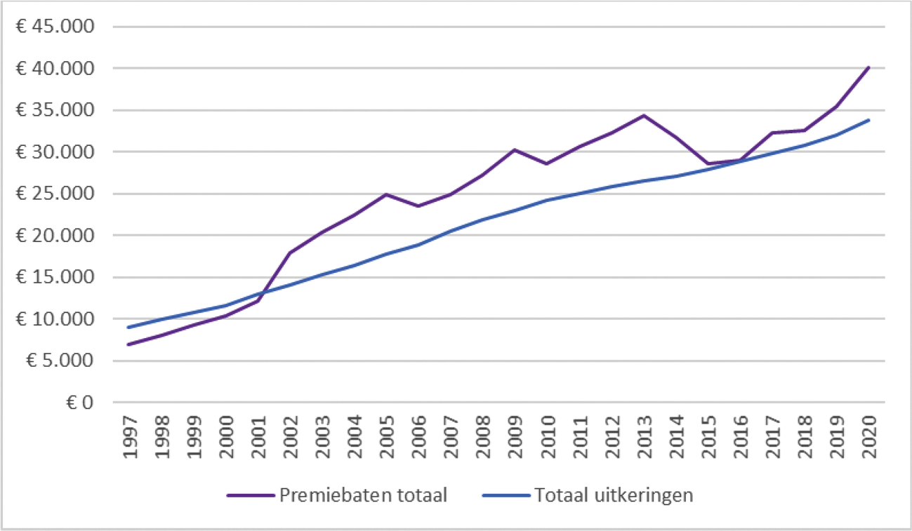 Overzicht premiebaten en uitkeringen pensioenfondsen (1997 – 2020, in miljoenen).