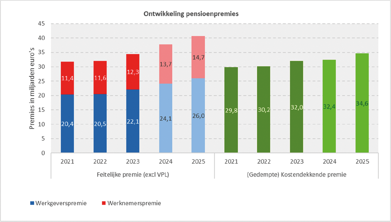 Figuur 2: De ontwikkeling van de pensioenpremies voor de jaren 2021 tot en met 20251