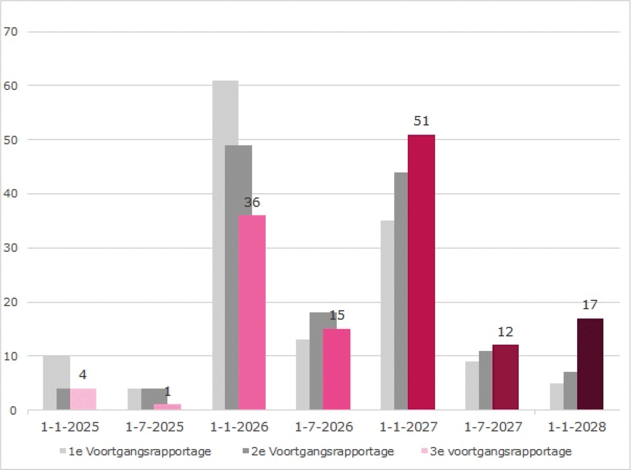 Figuur 3: Invaardata Pensioenfondsen