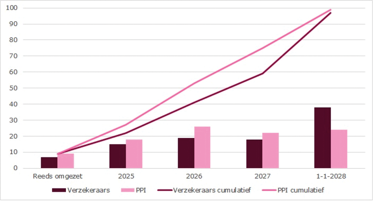 Figuur 4: Ontwikkeling van de omzetting van contracten naar het nieuwe stelsel gedurende de transitieperiode door verzekeraars en PPI’s