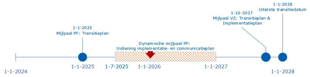 Figuur 1: Transitieperiode – mijlpalen