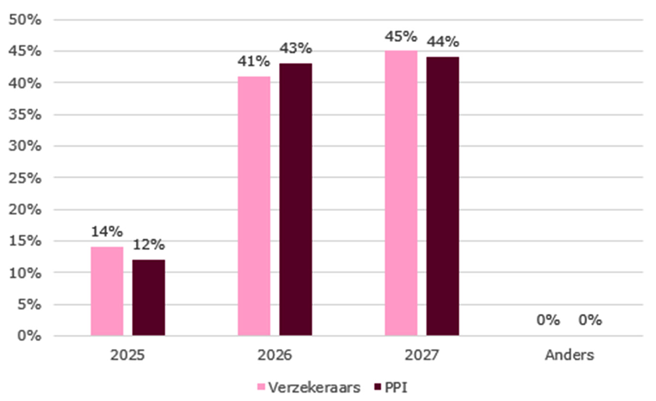 2. Figuur 3: Transitiemoment van Verzekeraars en PPI’s1