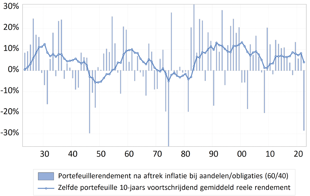 Figuur 1: Portefeuillerendement.