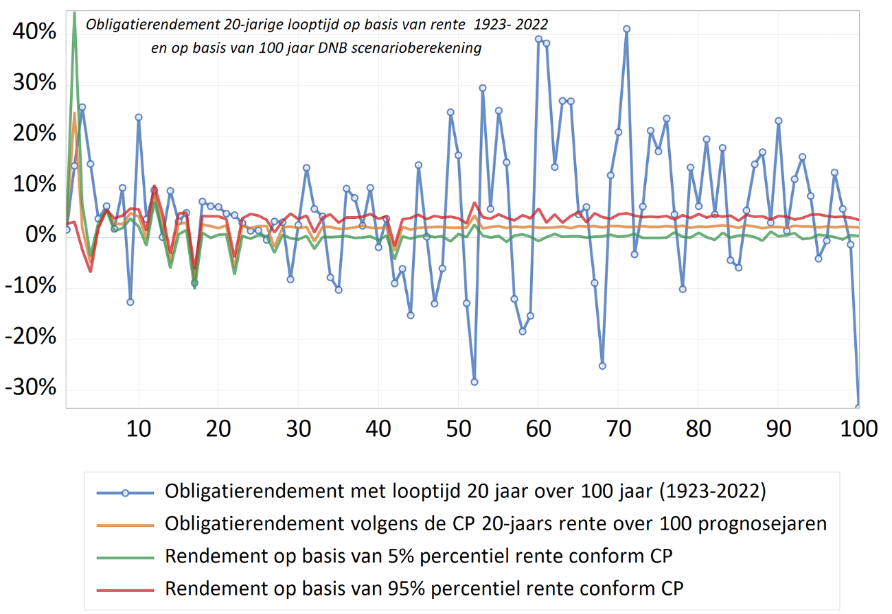 Figuur 2: obligatierendement (20 jaar looptijd).