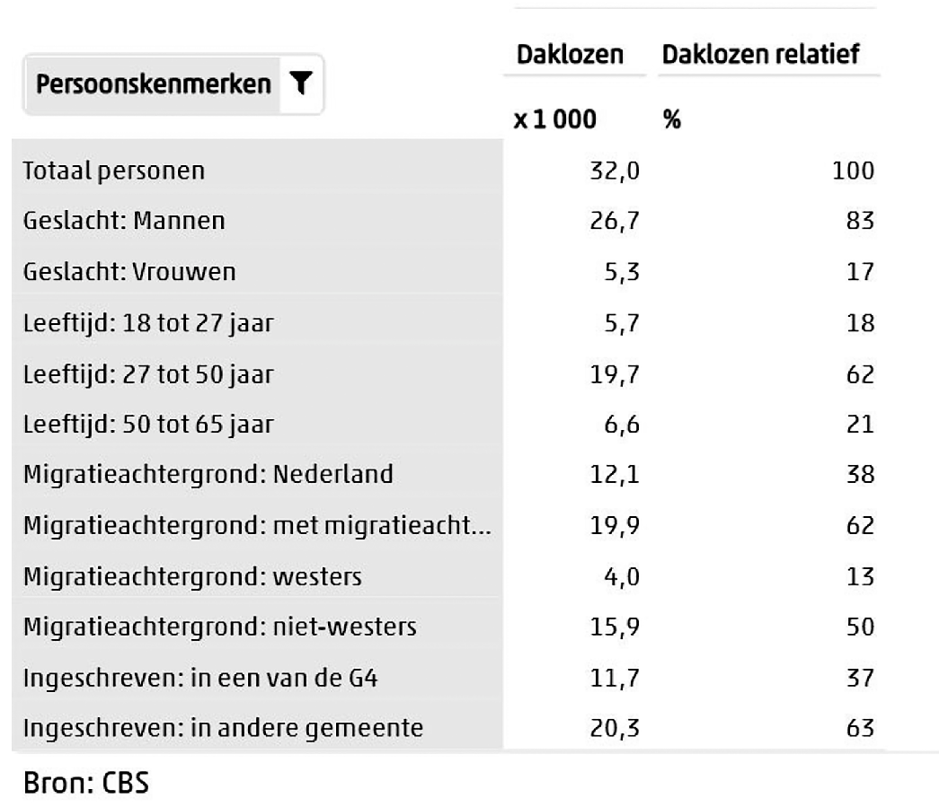 Tabel: aantal daklozen in 2021