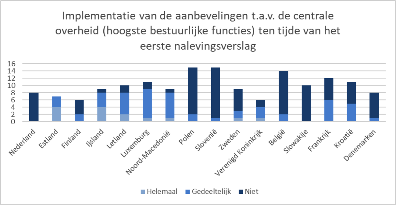 Grafiek 1: implementatie van de aanbevelingen t.a.v. de centrale overheid (hoogste bestuurlijke functies) ten tijde van het eerste nalevingsverslag.