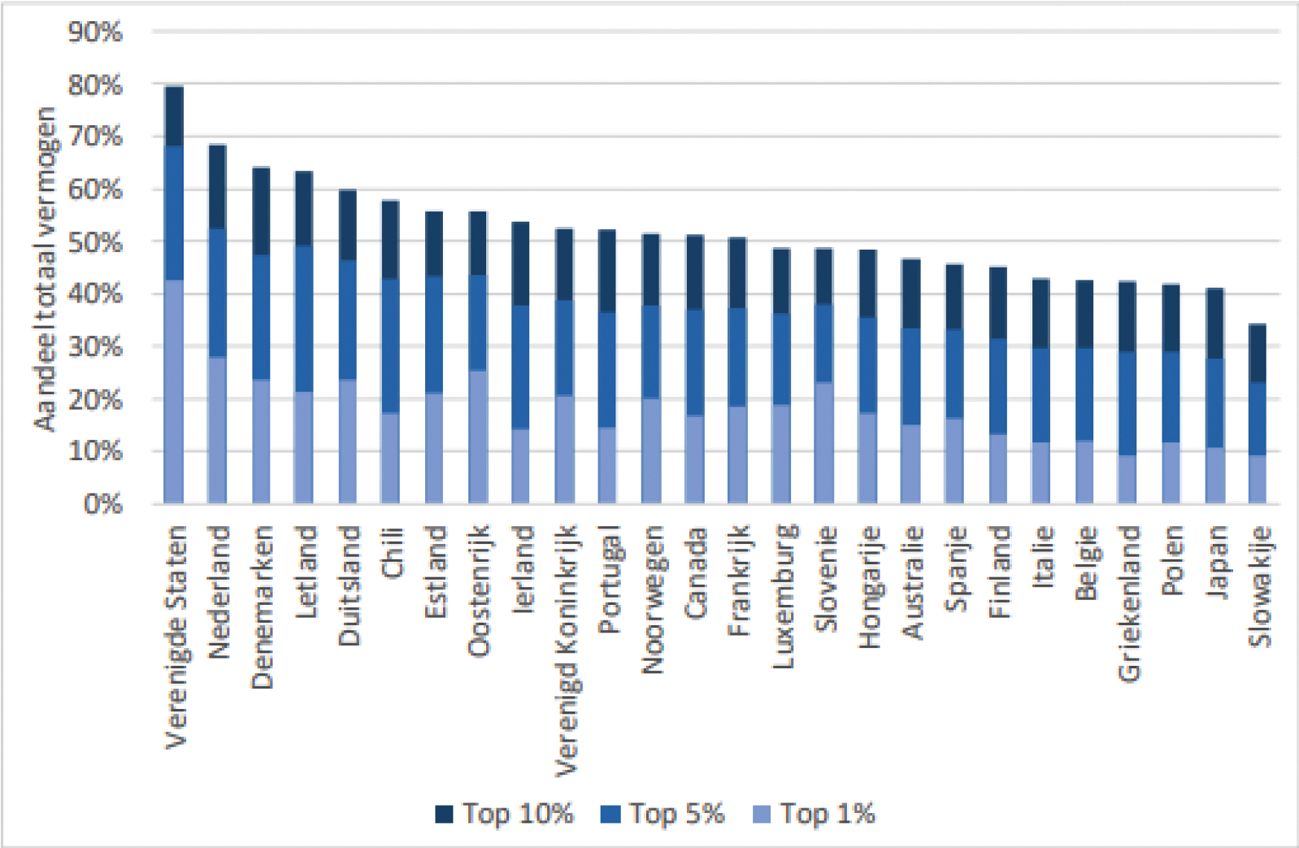 Figuur 2: Het aandeel in het totale vermogen van de top 10%, top 5% en top 1% rijkste huishoudens in OESO-landen (rond 2015).1