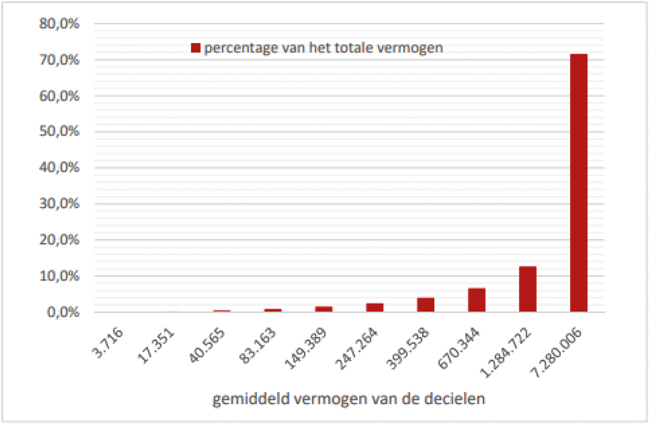 Figuur 3: Verdeling van ab-vermogen over decielen van ab-houders1