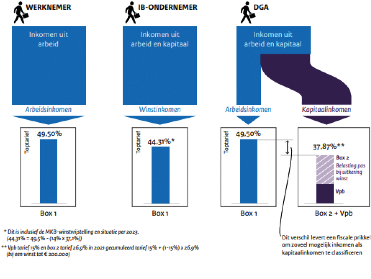 Figuur 4: De (gecumuleerde) marginale toptarieven van een werknemer, IB-ondernemer en dga.1