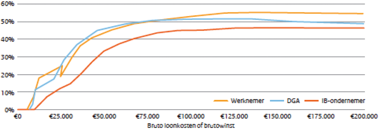 Figuur 5: Gemiddelde belastingdruk werknemers, zelfstandig ondernemers en dga’s in 2019 (boven)1 en ontwikkeling van het toptarief voor werknemers, zelfstandig IB-ondernemers en het gecumuleerde tarief van box 2 en vennootschapsbelasting (onder)2.