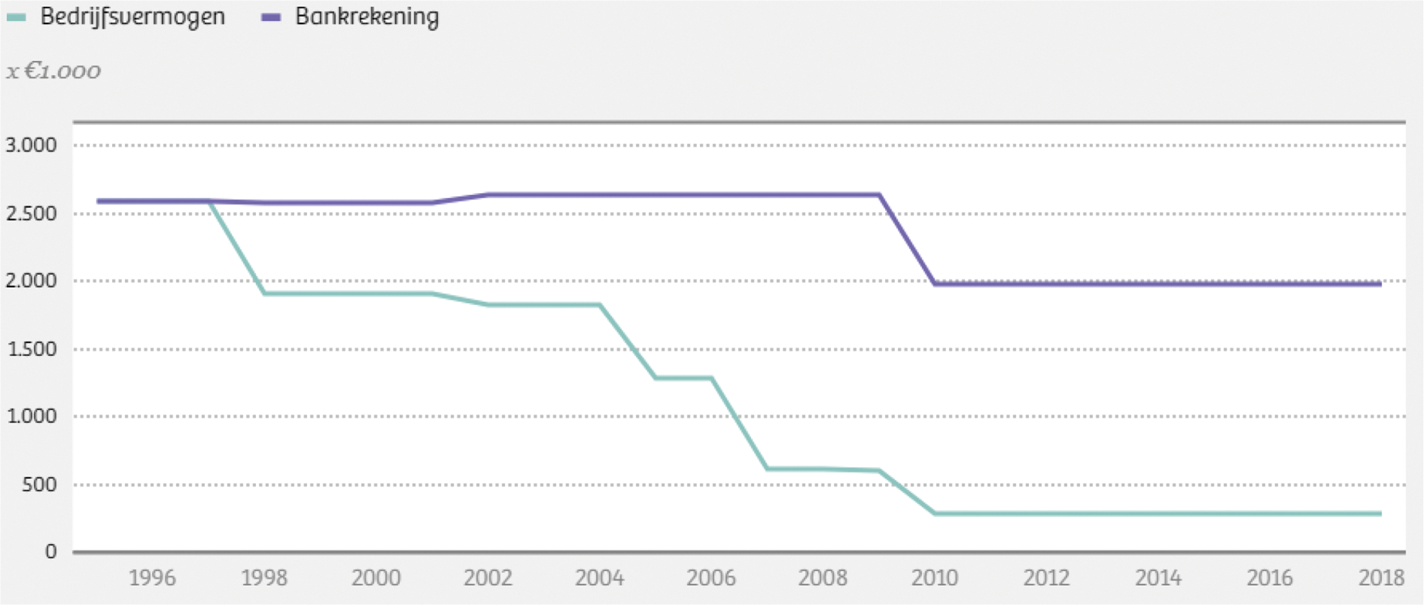 Figuur 6: Verschil in erfbelasting voor het erven van € 10 miljoen in ondernemingsvermogen of als banktegoed, tussen 1996 en 2018.1