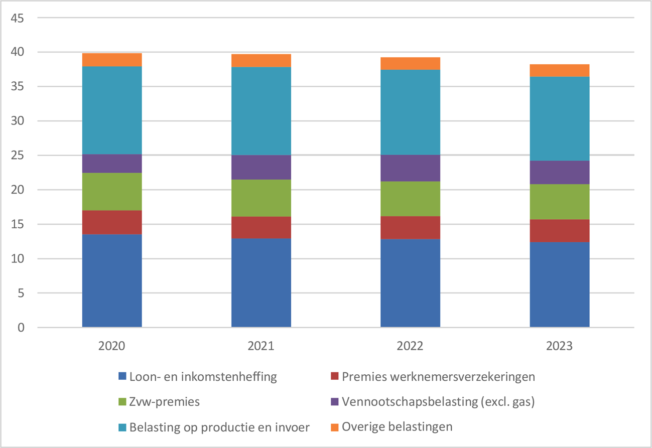 Figuur 3: belasting- en premieontvangsten in % bbp