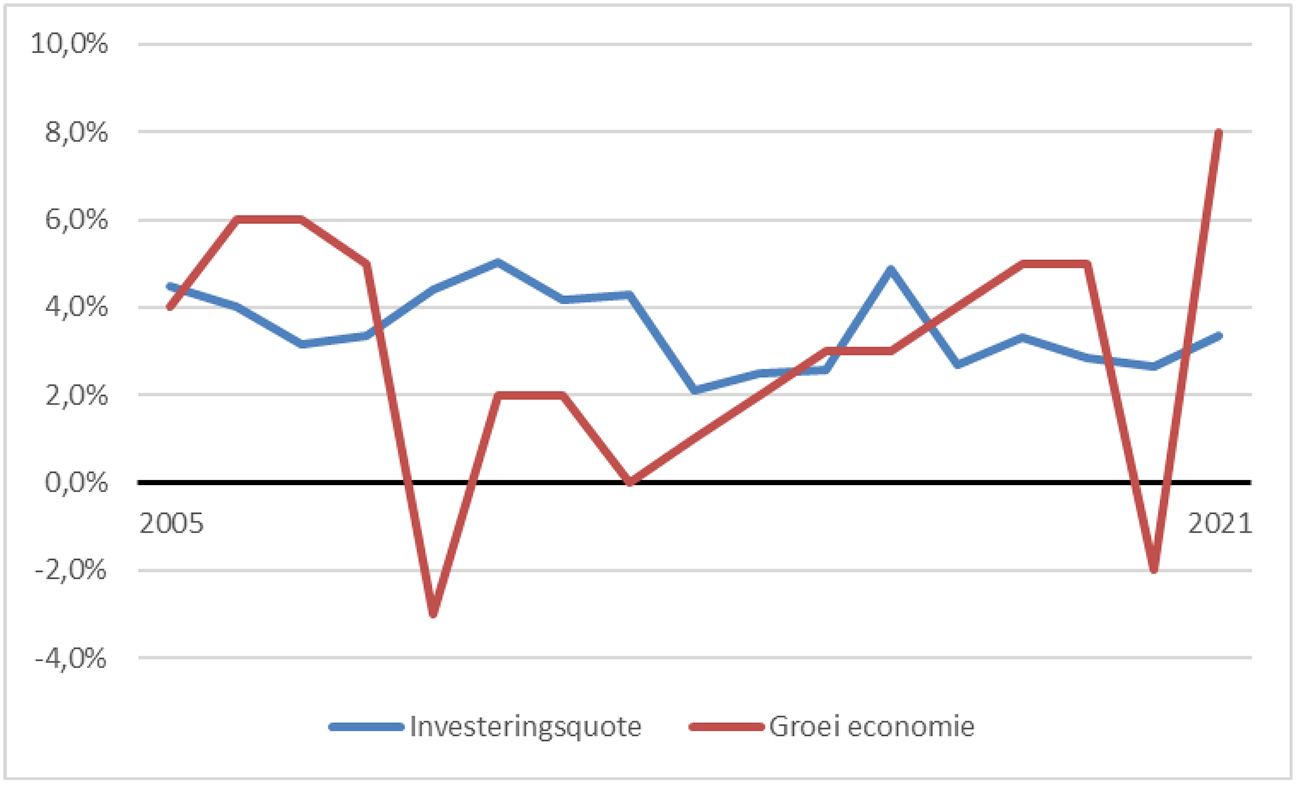 Grafiek 1. Overzicht gemeentelijke investeringsquote van 2005–20211