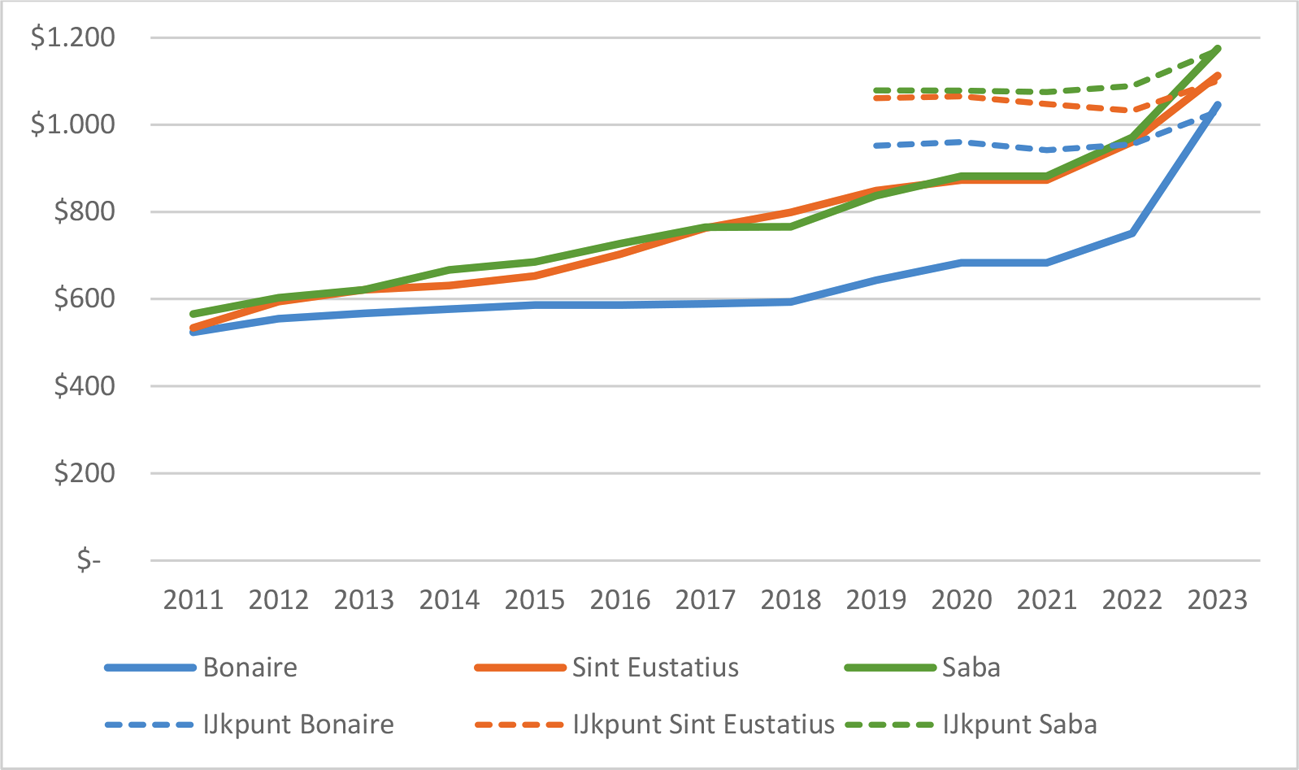 Figuur 1. Ontwikkeling AOV in USD per maand, inclusief duurtetoeslag, exclusief toeslag AOV (2011 – 2023)