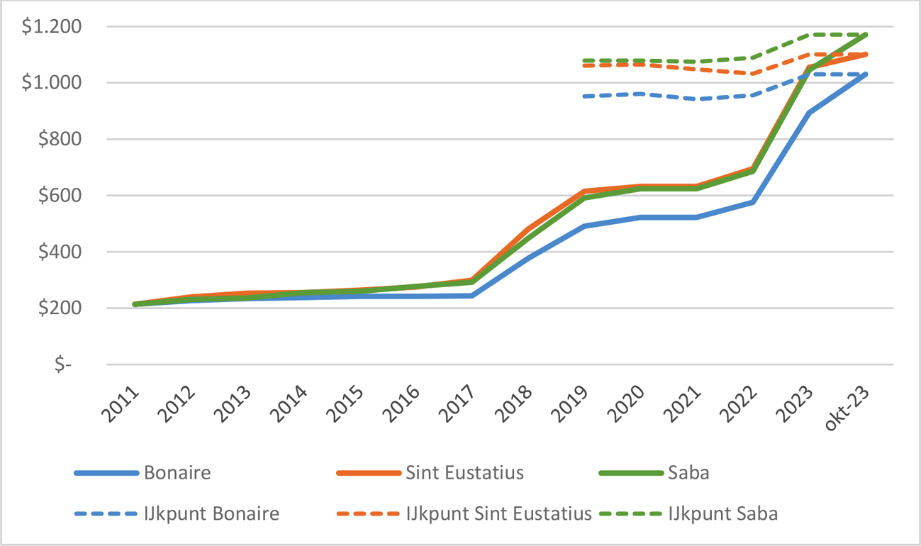 Figuur 2. Ontwikkeling onderstand alleenstaande die zelfstandig woont in USD, omgerekend naar maandbedragen (2011 – oktober 2023)