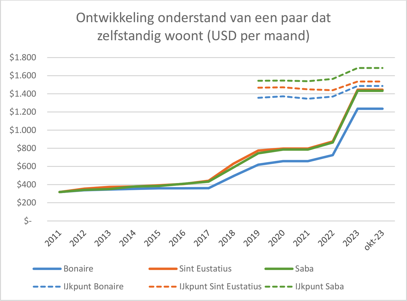 Figuur 3 Ontwikkeling onderstand paar dat zelfstandig woont in USD, omgerekend naar maandbedragen (2011 – oktober 2023)