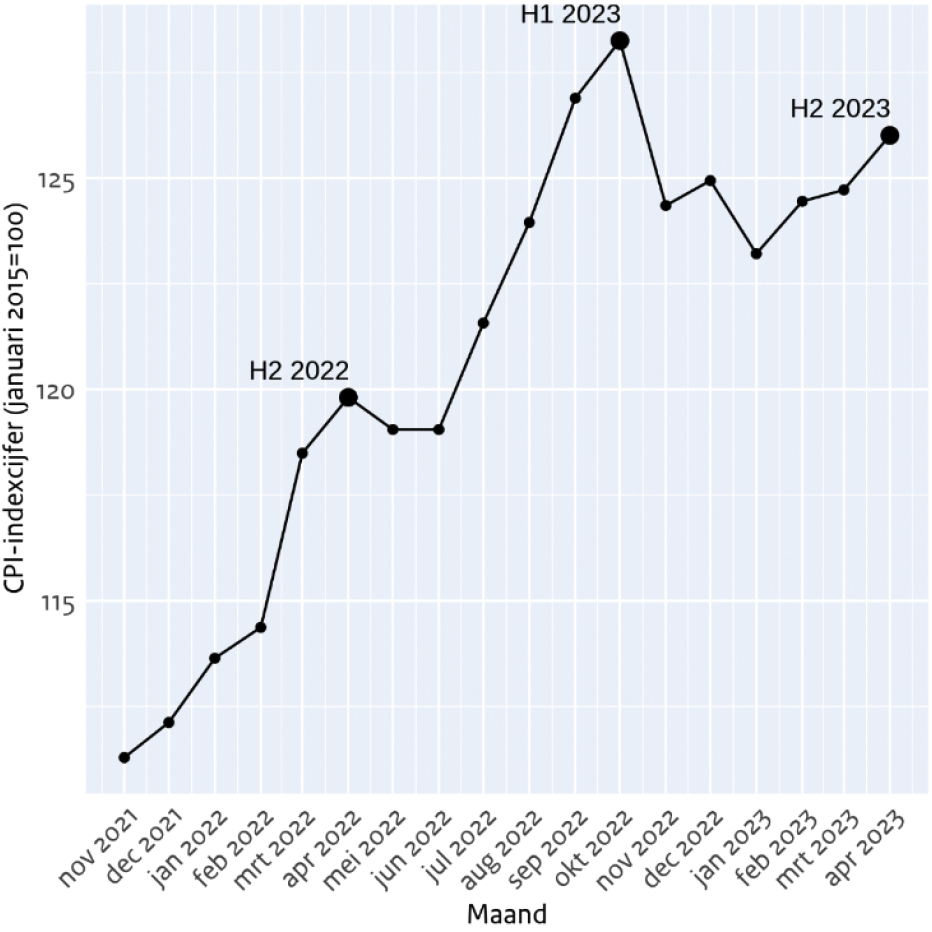 Figuur 1: ontwikkeling van de prijzen. De dikgedrukte punten geven de periode weer waar de indexatie van de kinderbijslag op gebaseerd wordt. Bron: CBS.