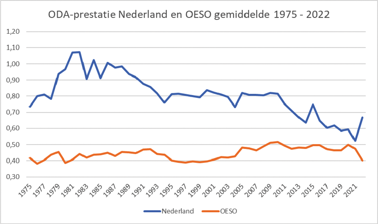 Figuur 1: ODA-prestatie van Nederland en het OESO-gemiddelde in % van het BNI vanaf 1975 t/m 2022
