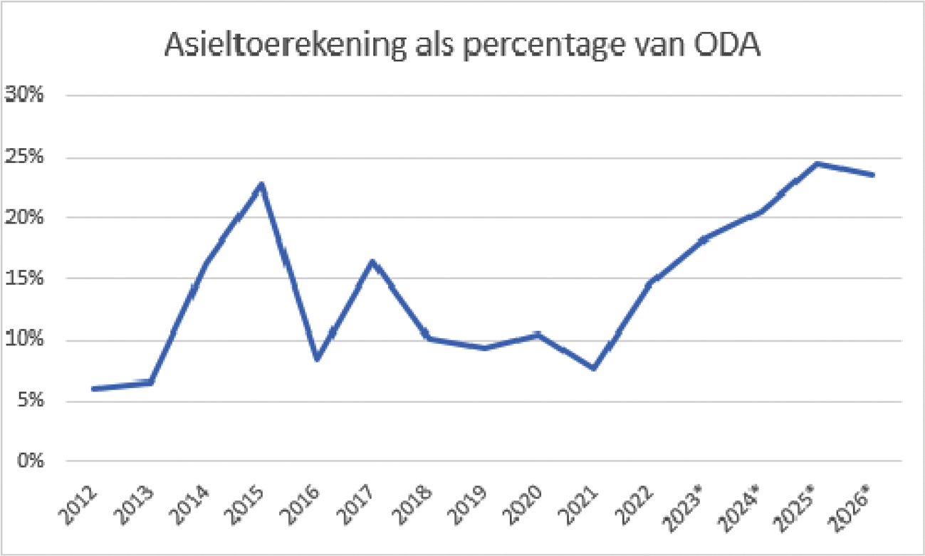 Figuur 2: Asieltoerekening als percentage van het ODA-budget. *prognose waarbij de recente asieltegenvaller t/m 2026 is ingeboekt.