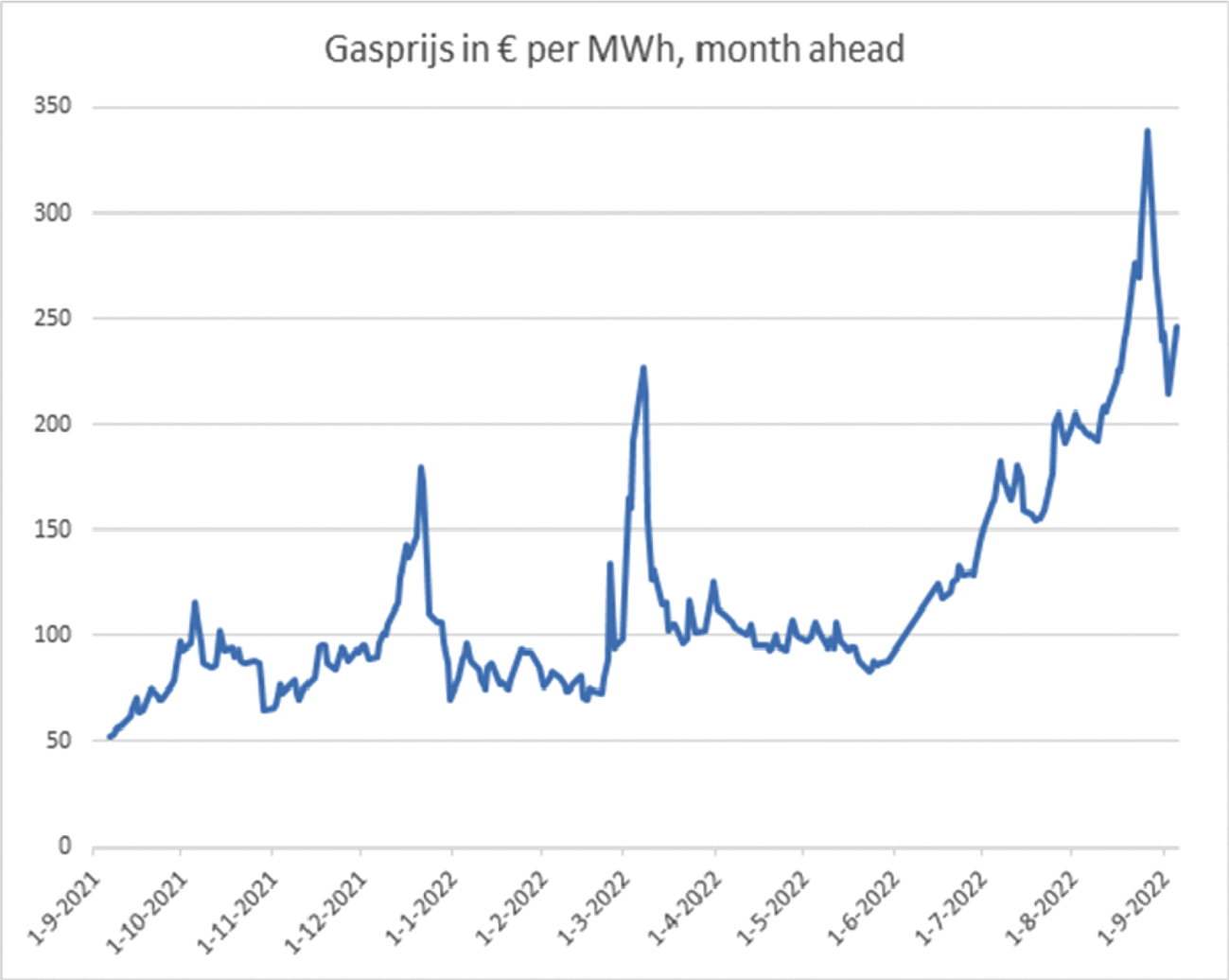 Figuur 1: Gasprijsontwikkeling EUR per MWh, month ahead – Bron: GasUnie Transport Services