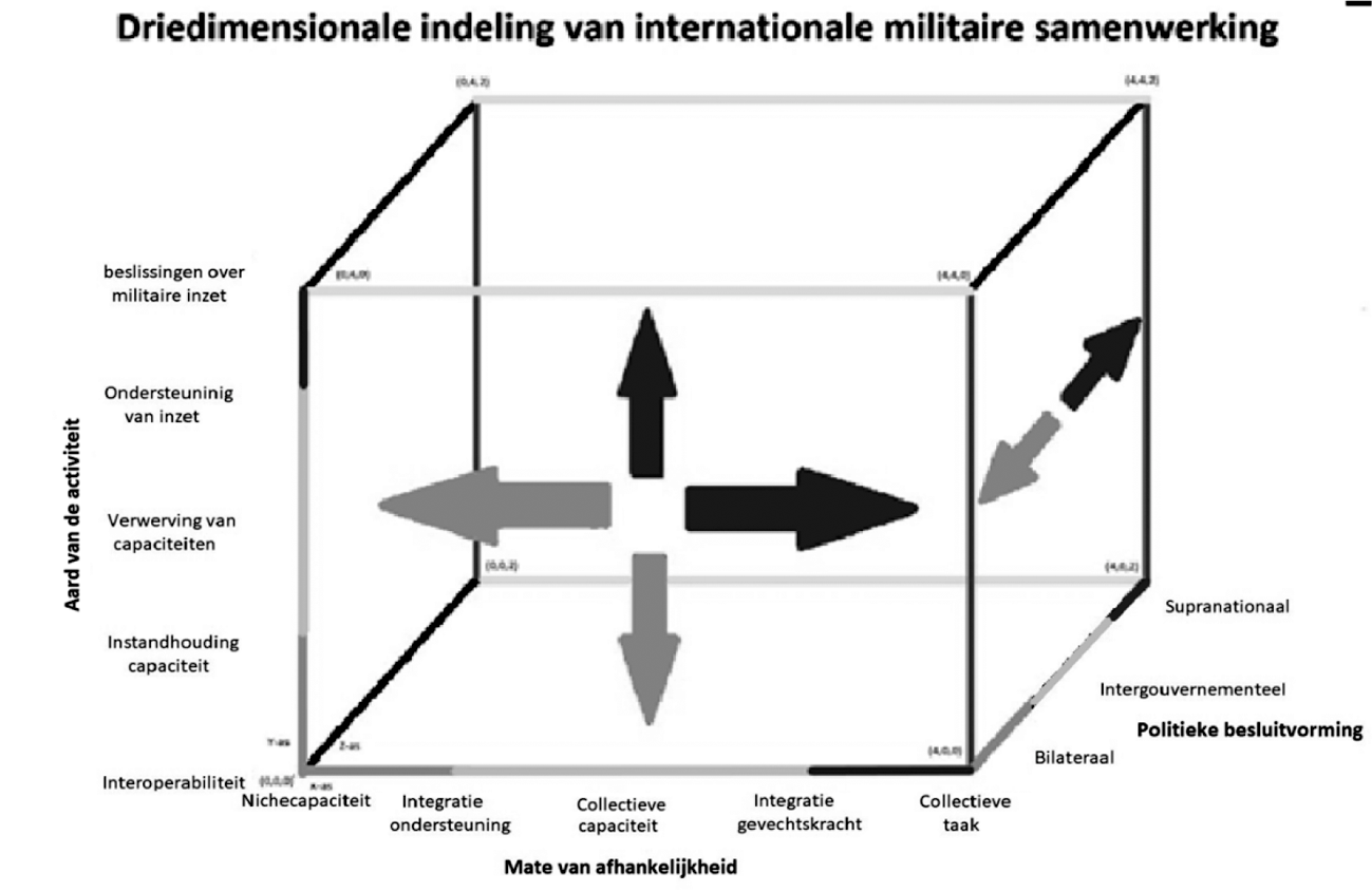 Model 2: 3D-model voor het beoordelen van vormen van defensiesamenwerking. Hoe verdergaand de aard van de activiteit (x-as), hoe groter de afhankelijkheid (y-as), en hoe ingrijpender de gevolgen voor de aansturingswijze (z-as), hoe kritischer de beoordeling (rode kleur