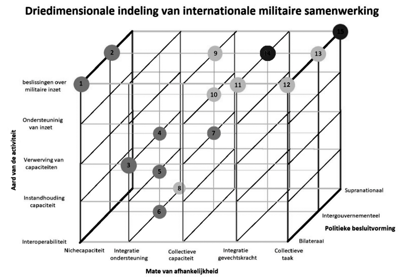 Model 3a: Invulling van het model met enkele voorbeelden.