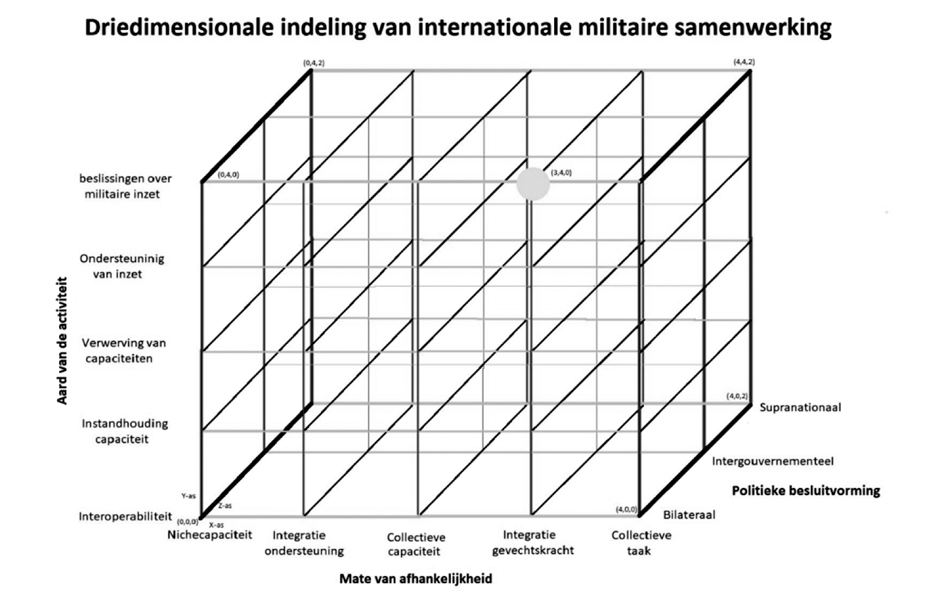 Model 3b: Weergave van het Duits-Nederlandse tankbataljon binnen het 3D model voor samenwerking. De samenwerking is intensief op de X-as (aard van de activiteit) en Y-as (mate van afhankelijkheid), maar licht op de Z-as (politieke besluitvorming).