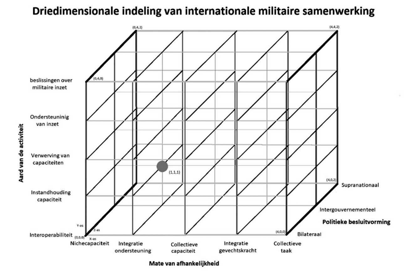 Model 2c: Weergave van het samenwerkingsverband voor de F-16 binnen het 3D model voor samenwerking. De samenwerking is gematigd op de X-as (mate van afhankelijkheid), Y-as (aard van de activiteit) en Z-as (politieke besluitvorming).