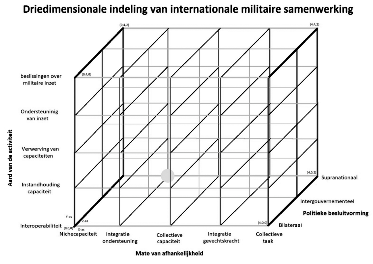 Model 2d: Weergave van het actieplan militaire mobiliteit van de Europese Commissie binnen het 3D-model voor samenwerking. Op de X-as (mate van afhankelijkheid) en Y-as (aard van de activiteit) betreft het een bescheiden voorstel. Omdat de samenwerking echter vanuit de Europese Commissie gecoördineerd wordt, betreft het een supranationale en daarmee vergaande samenwerkingsvorm op de Z-as.