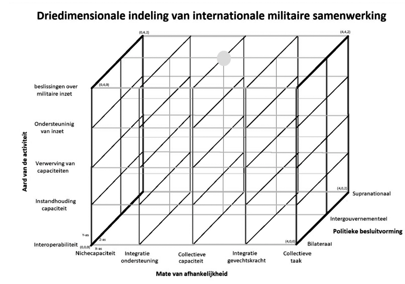 Model 2e: Weergave van het plan uit het SGP-verkiezingsprogramma voor een multinationale eenheid patrouillevliegtuigen binnen het 3D-model voor samenwerking. Op de X-as (mate van afhankelijkheid) en Y-as (aard van de activiteit) betreft het een vergaand voorstel. Door de samenwerking op intergouvernementele wijze vorm te geven (Z-as) en de grote noodzaak voor de capaciteit ziet de initiatiefnemer dit toch als een potentieel begaanbare route.