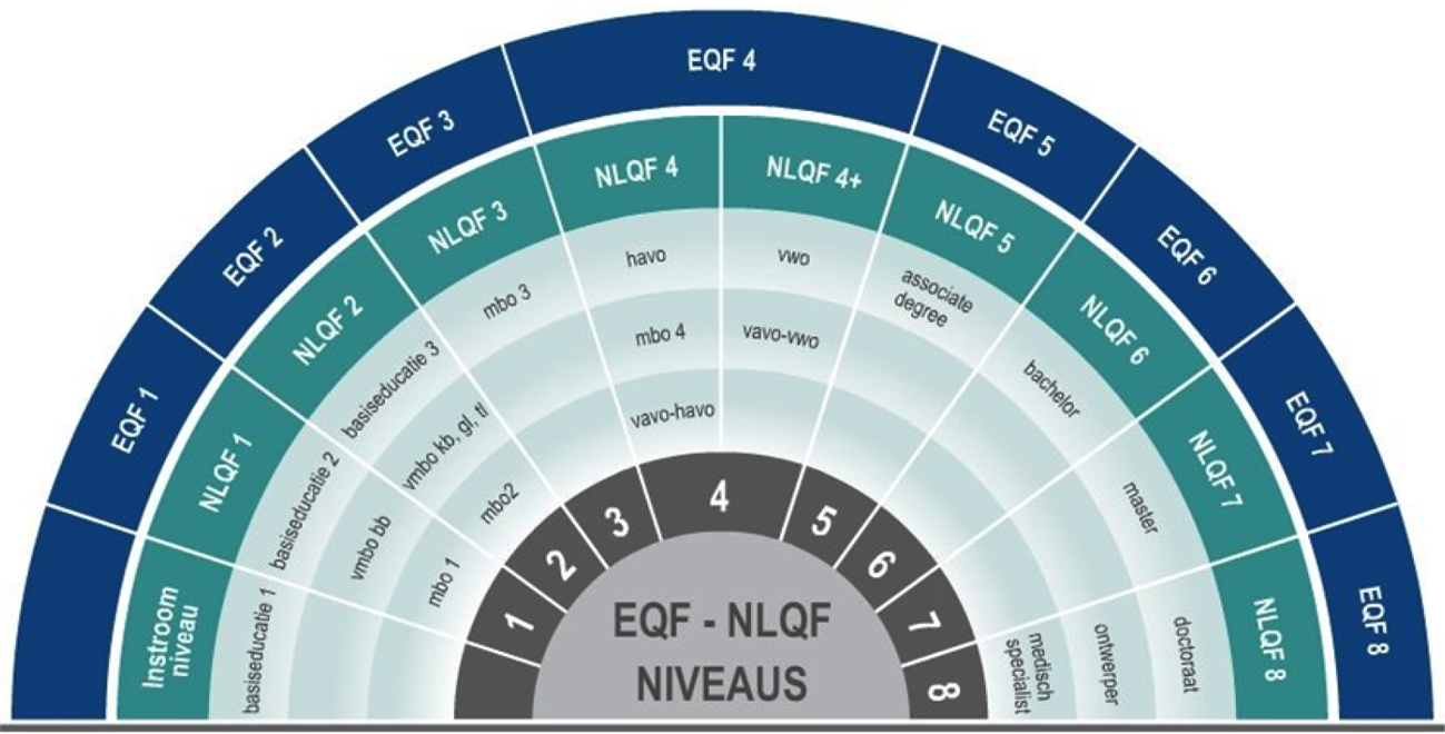Schema 1: Niveaus NLQF en EQF in relatie tot formele opleidingen