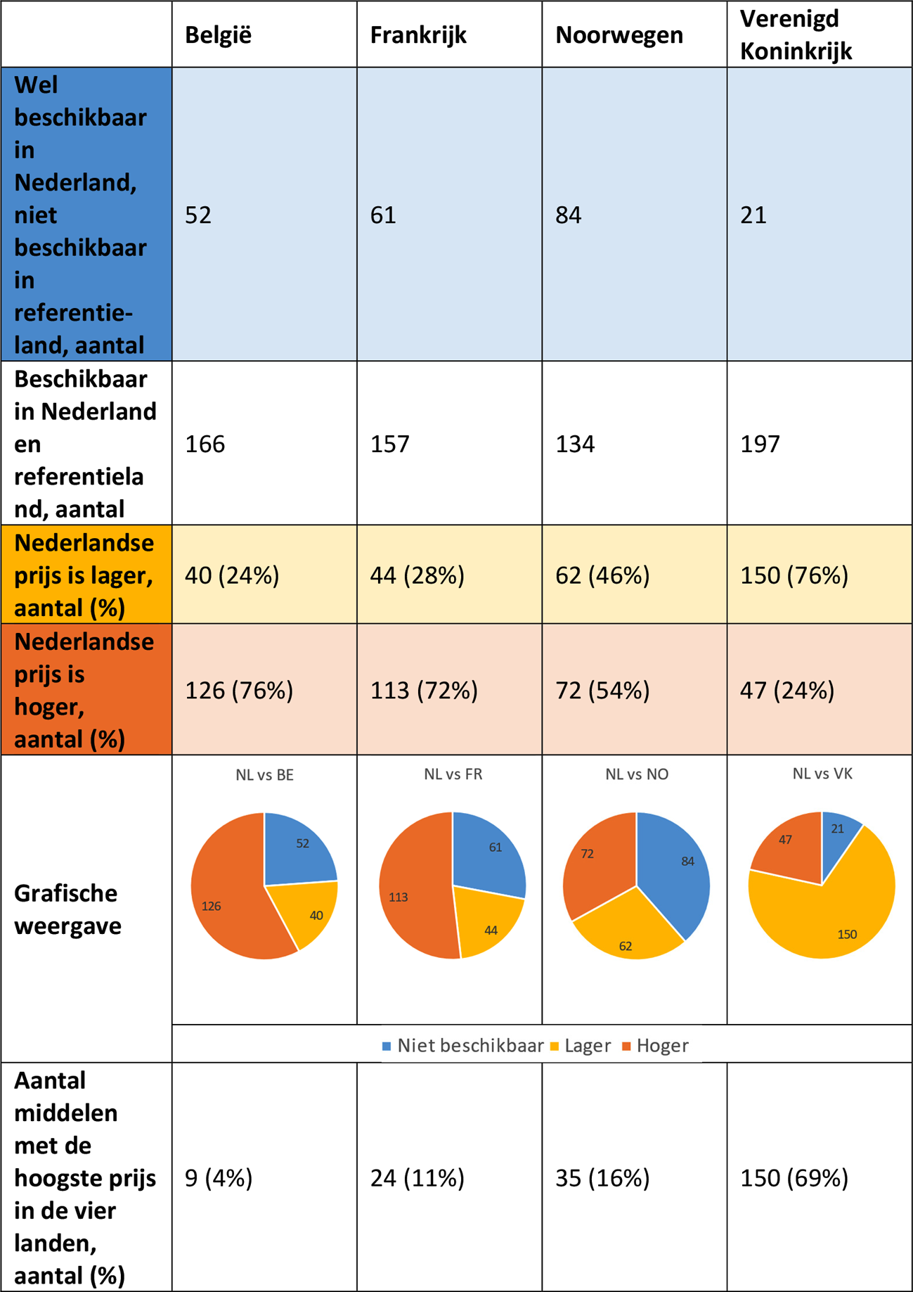 Tabel 1. Nederlandse prijsstelling vergeleken met referentielanden België, Frankrijk, Noorwegen en het Verenigd Koninkrijk. In onderstaande tabel staan de aantallen geneesmiddelen genoemd per land in vergelijking met Nederland