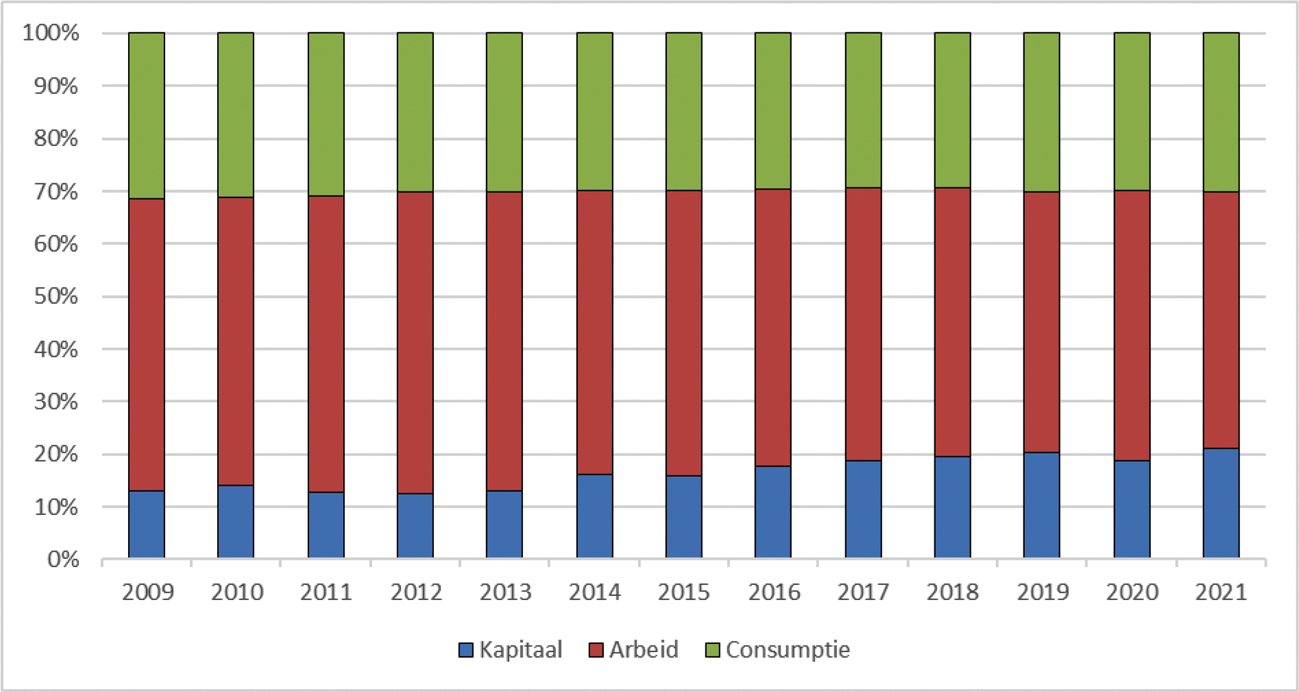 Figuur: ontwikkeling belastingmix 2009–2021