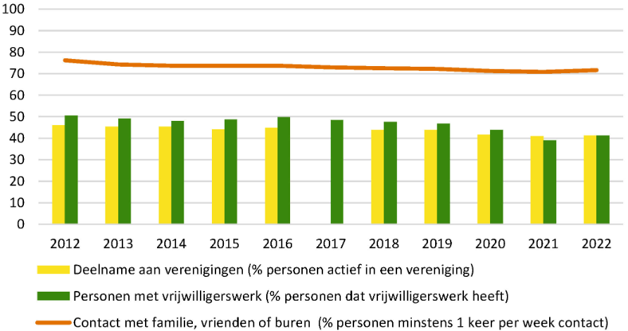 Lijn en kolommengrafiek met het percentage personen dat deelneemt aan een vereniging, het percentage personen met vrijwilligerswerk en het percentage personen dat minstens één keer per week contact heeft met familie, vrienden of buren.